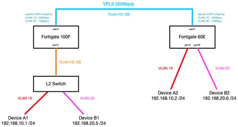 Configure your firewall to work with Sonos. . Fortigate vxlan multiple vlans